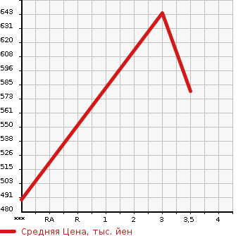 Аукционная статистика: График изменения цены MITSUBISHI Мицубиси  FUSO FIGHTER Фусо Файтер  2002 8200 FK71GD  в зависимости от аукционных оценок