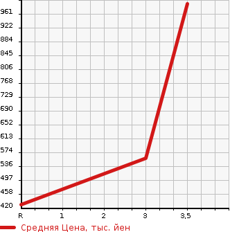 Аукционная статистика: График изменения цены MITSUBISHI Мицубиси  FUSO FIGHTER Фусо Файтер  2003 8200 FK71GH  в зависимости от аукционных оценок