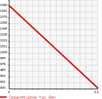 Аукционная статистика: График изменения цены MITSUBISHI Мицубиси  FUSO FIGHTER Фусо Файтер  2001 8200 FK71GJ  в зависимости от аукционных оценок