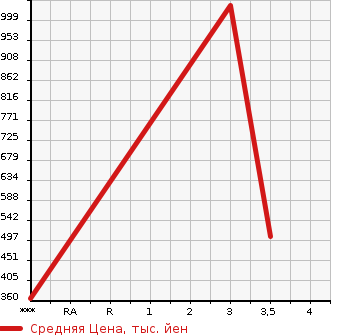 Аукционная статистика: График изменения цены MITSUBISHI Мицубиси  FUSO FIGHTER Фусо Файтер  2003 8200 FK71GJ  в зависимости от аукционных оценок