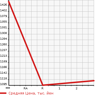 Аукционная статистика: График изменения цены MITSUBISHI Мицубиси  FUSO FIGHTER Фусо Файтер  2003 8200 FK71HC  в зависимости от аукционных оценок