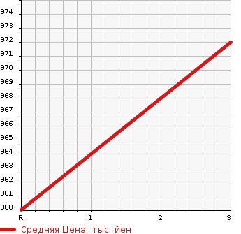 Аукционная статистика: График изменения цены MITSUBISHI Мицубиси  FUSO FIGHTER Фусо Файтер  2001 8200 FK71HG  в зависимости от аукционных оценок