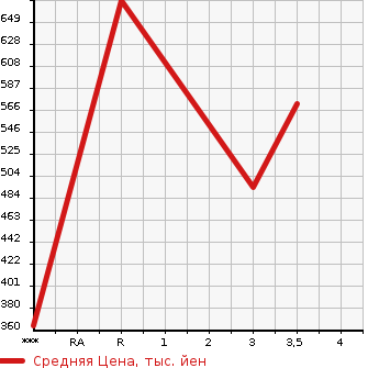 Аукционная статистика: График изменения цены MITSUBISHI Мицубиси  FUSO FIGHTER Фусо Файтер  2001 8200 FK71HJ  в зависимости от аукционных оценок