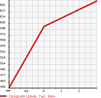 Аукционная статистика: График изменения цены MITSUBISHI Мицубиси  FUSO FIGHTER Фусо Файтер  2003 8200 FK71HJ  в зависимости от аукционных оценок
