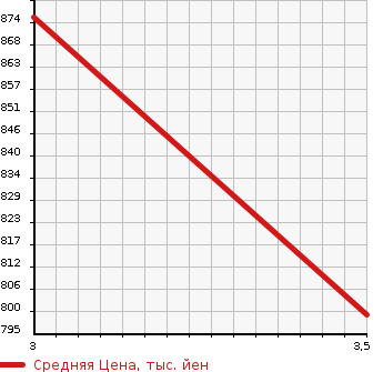Аукционная статистика: График изменения цены MITSUBISHI Мицубиси  FUSO FIGHTER Фусо Файтер  2004 8200 FK71HK  в зависимости от аукционных оценок