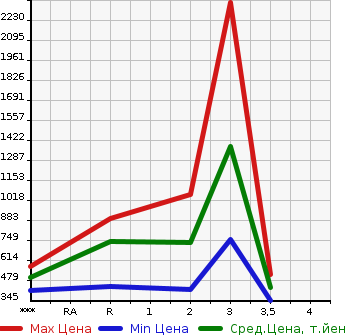 Аукционная статистика: График изменения цены MITSUBISHI Мицубиси  FUSO FIGHTER Фусо Файтер  0 в зависимости от аукционных оценок