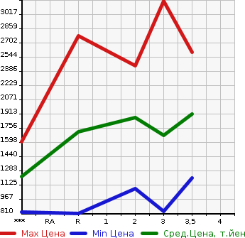 Аукционная статистика: График изменения цены MITSUBISHI Мицубиси  FUSO FIGHTER Фусо Файтер  1998 в зависимости от аукционных оценок