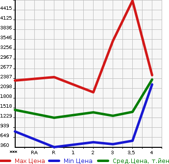 Аукционная статистика: График изменения цены MITSUBISHI Мицубиси  FUSO FIGHTER Фусо Файтер  1999 в зависимости от аукционных оценок