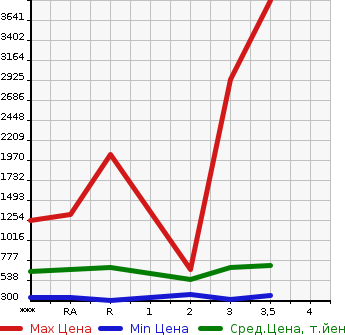 Аукционная статистика: График изменения цены MITSUBISHI Мицубиси  FUSO FIGHTER Фусо Файтер  2005 в зависимости от аукционных оценок