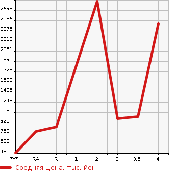 Аукционная статистика: График изменения цены MITSUBISHI Мицубиси  FUSO FIGHTER Фусо Файтер  2007 в зависимости от аукционных оценок