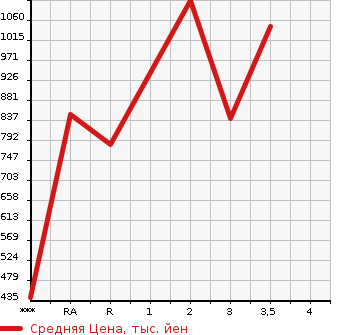 Аукционная статистика: График изменения цены MITSUBISHI Мицубиси  FUSO FIGHTER Фусо Файтер  2011 в зависимости от аукционных оценок