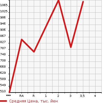 Аукционная статистика: График изменения цены MITSUBISHI Мицубиси  FUSO FIGHTER Фусо Файтер  2011 в зависимости от аукционных оценок