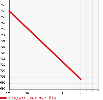 Аукционная статистика: График изменения цены MITSUBISHI Мицубиси  FUSO AERO MIDI Фусо Аэро Миди  1989 в зависимости от аукционных оценок