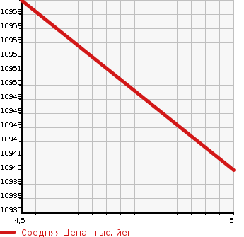 Аукционная статистика: График изменения цены MITSUBISHI Мицубиси  FUSO Фусо  2022 10670 FV70HX DUMP в зависимости от аукционных оценок