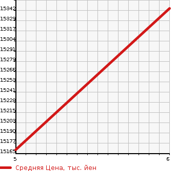Аукционная статистика: График изменения цены MITSUBISHI Мицубиси  FUSO Фусо  2023 10670 FV70HY DUMP в зависимости от аукционных оценок