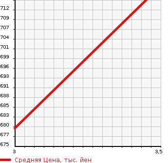 Аукционная статистика: График изменения цены MITSUBISHI Мицубиси  FUSO Фусо  2011 12800 FP54VDR TRACTOR HEAD в зависимости от аукционных оценок
