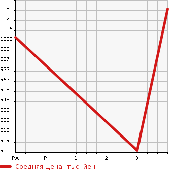 Аукционная статистика: График изменения цены MITSUBISHI Мицубиси  FUSO Фусо  2010 12800 FS54VZ WING в зависимости от аукционных оценок