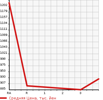Аукционная статистика: График изменения цены MITSUBISHI Мицубиси  FUSO Фусо  2012 12800 FS54VZ WING в зависимости от аукционных оценок