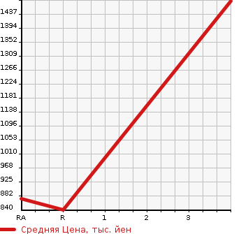 Аукционная статистика: График изменения цены MITSUBISHI Мицубиси  FUSO Фусо  2014 12800 FS54VZ WING в зависимости от аукционных оценок