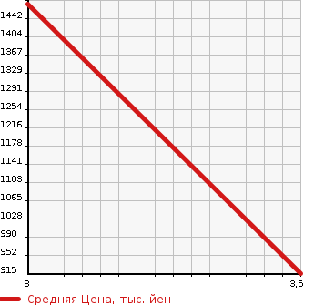 Аукционная статистика: График изменения цены MITSUBISHI Мицубиси  FUSO Фусо  2012 12800 FS55VZ REFRIGERATION * REEFER в зависимости от аукционных оценок