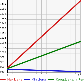 Аукционная статистика: График изменения цены MITSUBISHI Мицубиси  FUSO Фусо  2012 12800 FS55VZ WING в зависимости от аукционных оценок