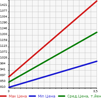 Аукционная статистика: График изменения цены MITSUBISHI Мицубиси  FUSO Фусо  2013 12800 FS55VZ WING в зависимости от аукционных оценок