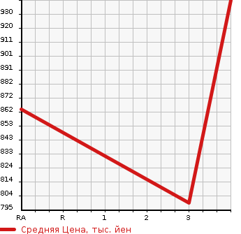 Аукционная статистика: График изменения цены MITSUBISHI Мицубиси  FUSO Фусо  2013 12800 FU54VZ FLAT DECK в зависимости от аукционных оценок
