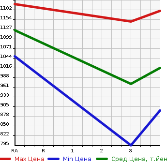 Аукционная статистика: График изменения цены MITSUBISHI Мицубиси  FUSO Фусо  2012 12800 FU54VZ WING в зависимости от аукционных оценок