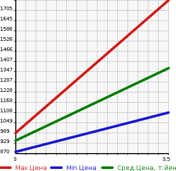 Аукционная статистика: График изменения цены MITSUBISHI Мицубиси  FUSO Фусо  2014 12800 FU54VZ WING в зависимости от аукционных оценок
