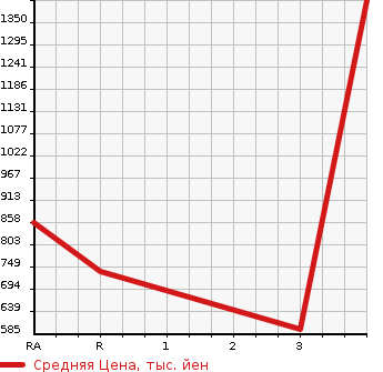 Аукционная статистика: График изменения цены MITSUBISHI Мицубиси  FUSO Фусо  2004 12880 FS54JVZ WING в зависимости от аукционных оценок