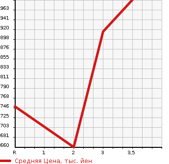 Аукционная статистика: График изменения цены MITSUBISHI Мицубиси  FUSO Фусо  2005 12880 FS54JVZ WING в зависимости от аукционных оценок