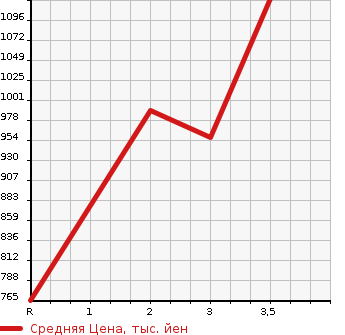 Аукционная статистика: График изменения цены MITSUBISHI Мицубиси  FUSO Фусо  2006 12880 FS54JZ WING в зависимости от аукционных оценок