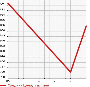 Аукционная статистика: График изменения цены MITSUBISHI Мицубиси  FUSO Фусо  2007 12880 FS54JZ WING в зависимости от аукционных оценок