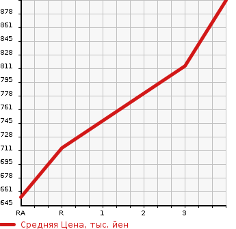 Аукционная статистика: График изменения цены MITSUBISHI Мицубиси  FUSO Фусо  2008 12880 FS54JZ WING в зависимости от аукционных оценок