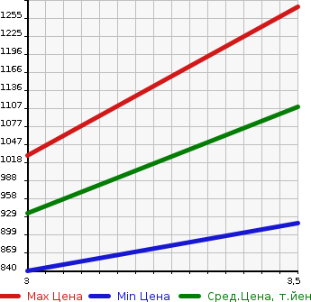 Аукционная статистика: График изменения цены MITSUBISHI Мицубиси  FUSO Фусо  2009 12880 FS54JZ WING в зависимости от аукционных оценок