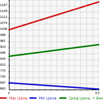 Аукционная статистика: График изменения цены MITSUBISHI Мицубиси  FUSO Фусо  2010 12880 FS54JZ WING в зависимости от аукционных оценок