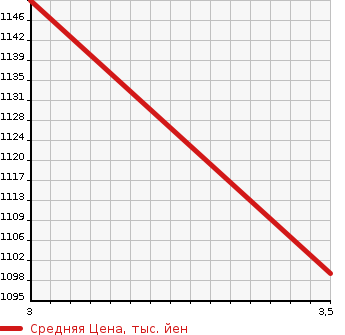 Аукционная статистика: График изменения цены MITSUBISHI Мицубиси  FUSO Фусо  2005 12880 FT50JNY TANKER CAR в зависимости от аукционных оценок