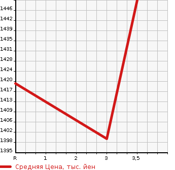 Аукционная статистика: График изменения цены MITSUBISHI Мицубиси  FUSO Фусо  2005 12880 FU50JUZ FLAT DECK в зависимости от аукционных оценок