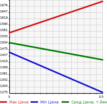 Аукционная статистика: График изменения цены MITSUBISHI Мицубиси  FUSO Фусо  2006 12880 FU50JZ FLAT DECK в зависимости от аукционных оценок