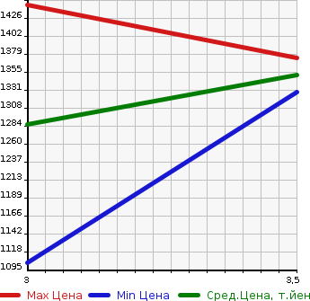 Аукционная статистика: График изменения цены MITSUBISHI Мицубиси  FUSO Фусо  2005 12880 FU54JUZ WING в зависимости от аукционных оценок