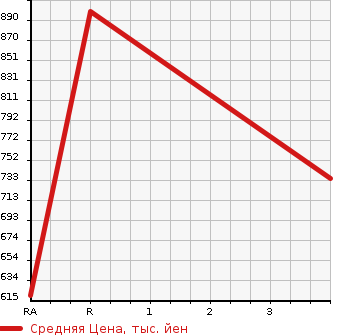 Аукционная статистика: График изменения цены MITSUBISHI Мицубиси  FUSO Фусо  2006 12880 FU54JZ FLAT DECK в зависимости от аукционных оценок