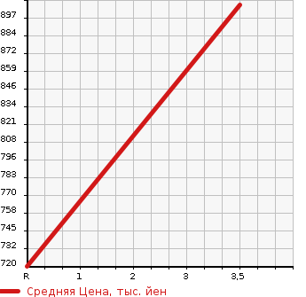 Аукционная статистика: График изменения цены MITSUBISHI Мицубиси  FUSO Фусо  1994 16750 FV416JD MIXER в зависимости от аукционных оценок