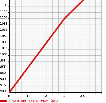 Аукционная статистика: График изменения цены MITSUBISHI Мицубиси  FUSO Фусо  1995 17730 FV419JD DUMP в зависимости от аукционных оценок
