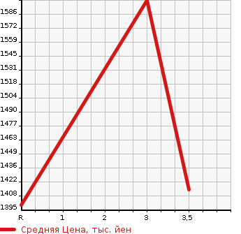 Аукционная статистика: График изменения цены MITSUBISHI Мицубиси  FUSO Фусо  2000 17730 FV509JXD DUMP в зависимости от аукционных оценок