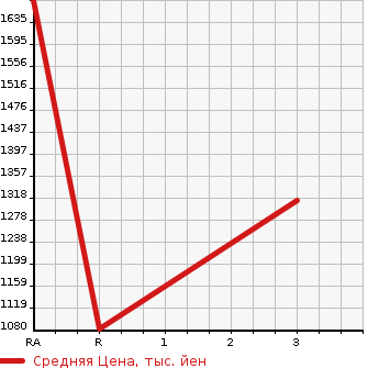 Аукционная статистика: График изменения цены MITSUBISHI Мицубиси  FUSO Фусо  1997 17730 FV519JXD DUMP в зависимости от аукционных оценок