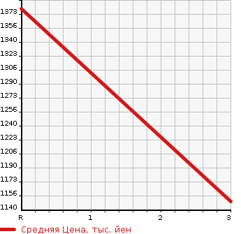 Аукционная статистика: График изменения цены MITSUBISHI Мицубиси  FUSO Фусо  1985 в зависимости от аукционных оценок