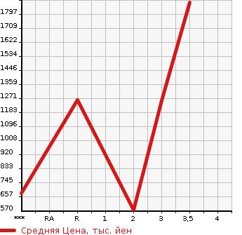 Аукционная статистика: График изменения цены MITSUBISHI Мицубиси  FUSO Фусо  1993 в зависимости от аукционных оценок