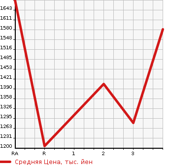 Аукционная статистика: График изменения цены MITSUBISHI Мицубиси  FUSO Фусо  1997 в зависимости от аукционных оценок