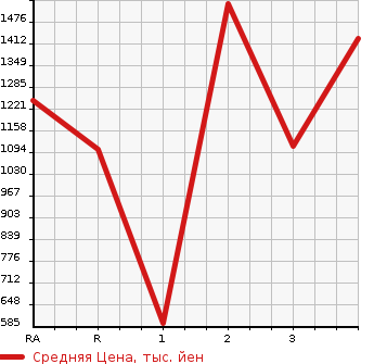 Аукционная статистика: График изменения цены MITSUBISHI Мицубиси  FUSO Фусо  2000 в зависимости от аукционных оценок