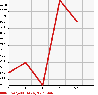 Аукционная статистика: График изменения цены MITSUBISHI Мицубиси  FUSO Фусо  2001 в зависимости от аукционных оценок
